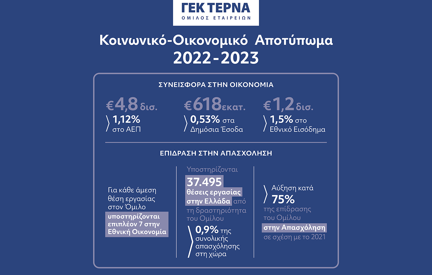 Η Σημαντική Στρατηγική Συνεισφορά του Ομίλου ΓΕΚ ΤΕΡΝΑ στην Οικονομία και την Κοινωνία της Ελλάδας